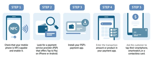 Near Field Communication (NFC) Near Field Communication (NFC)